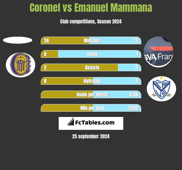 Coronel vs Emanuel Mammana h2h player stats