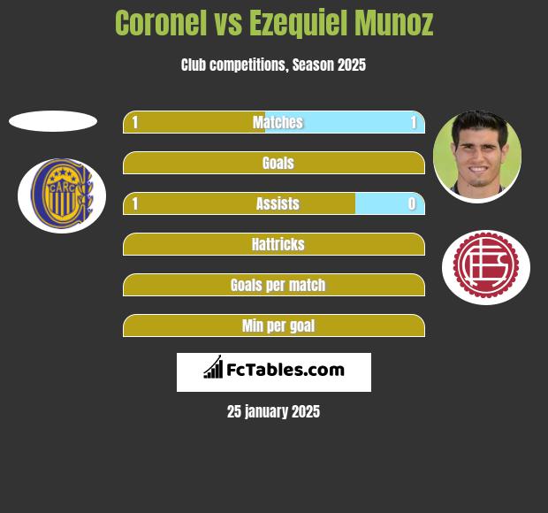 Coronel vs Ezequiel Munoz h2h player stats