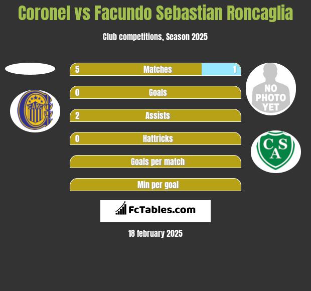 Coronel vs Facundo Sebastian Roncaglia h2h player stats