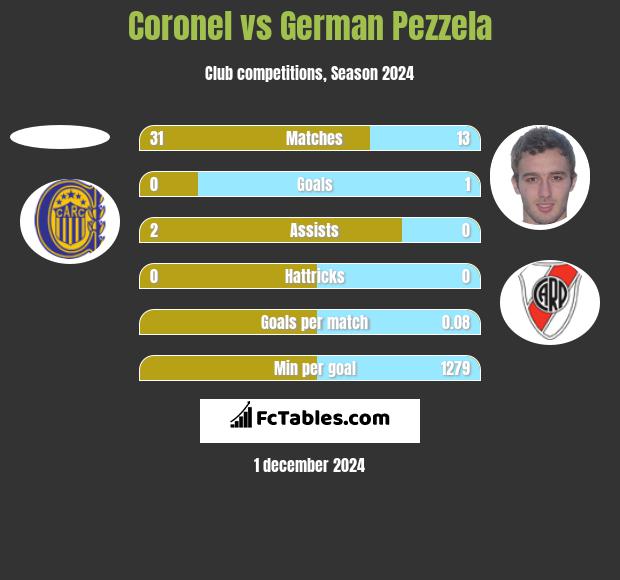 Coronel vs German Pezzela h2h player stats