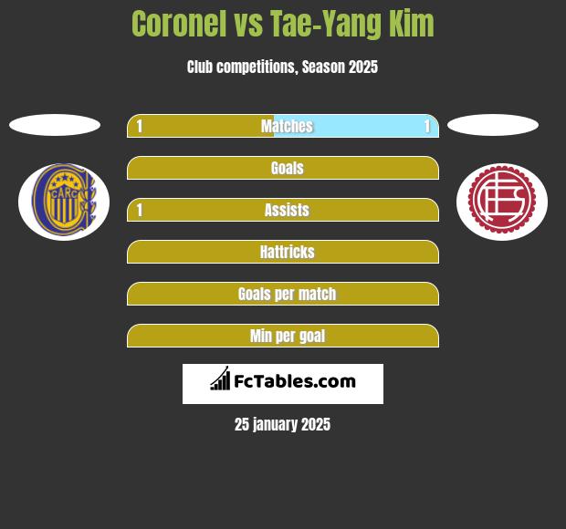 Coronel vs Tae-Yang Kim h2h player stats