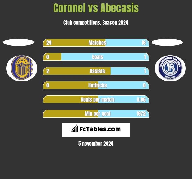 Coronel vs Abecasis h2h player stats