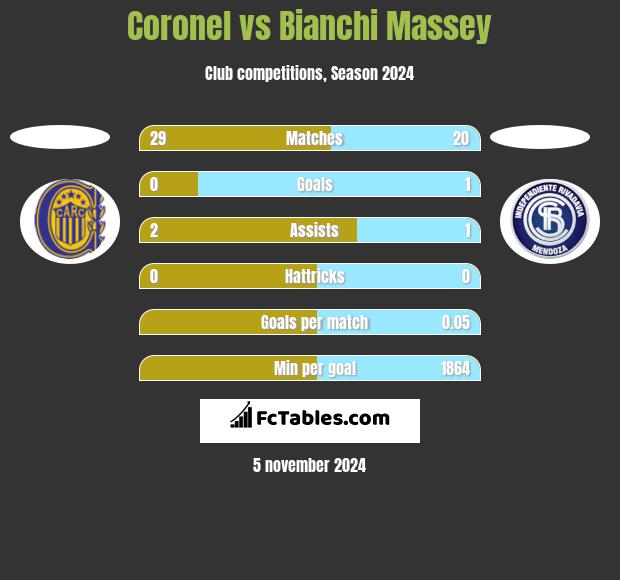 Coronel vs Bianchi Massey h2h player stats