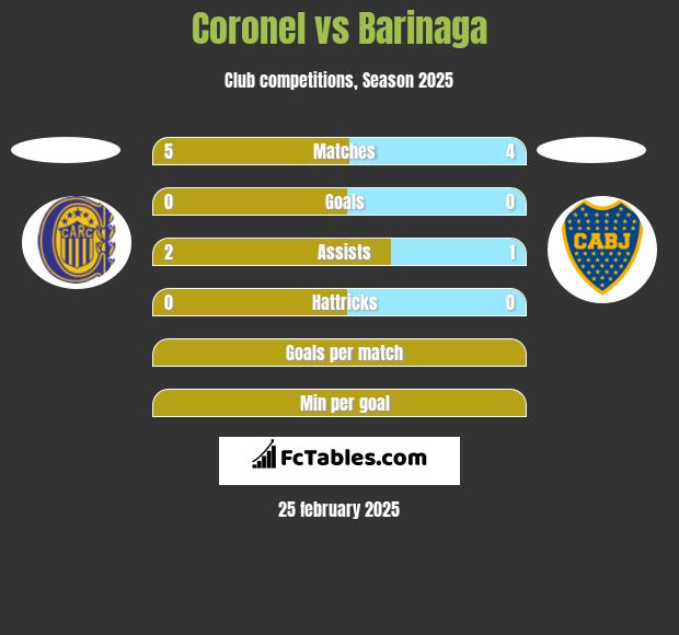 Coronel vs Barinaga h2h player stats