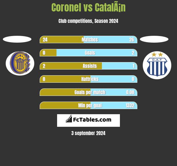 Coronel vs CatalÃ¡n h2h player stats