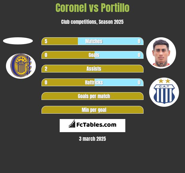 Coronel vs Portillo h2h player stats