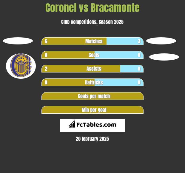 Coronel vs Bracamonte h2h player stats