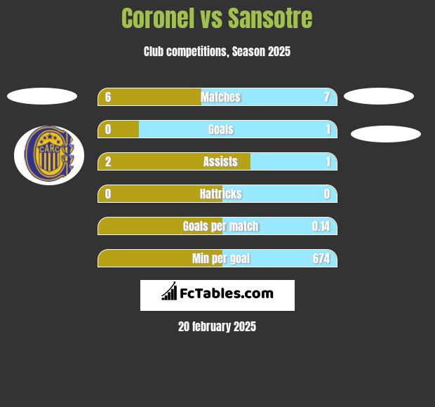 Coronel vs Sansotre h2h player stats