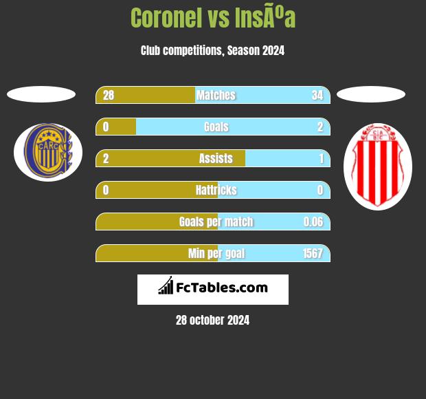 Coronel vs InsÃºa h2h player stats