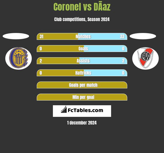 Coronel vs DÃ­az h2h player stats