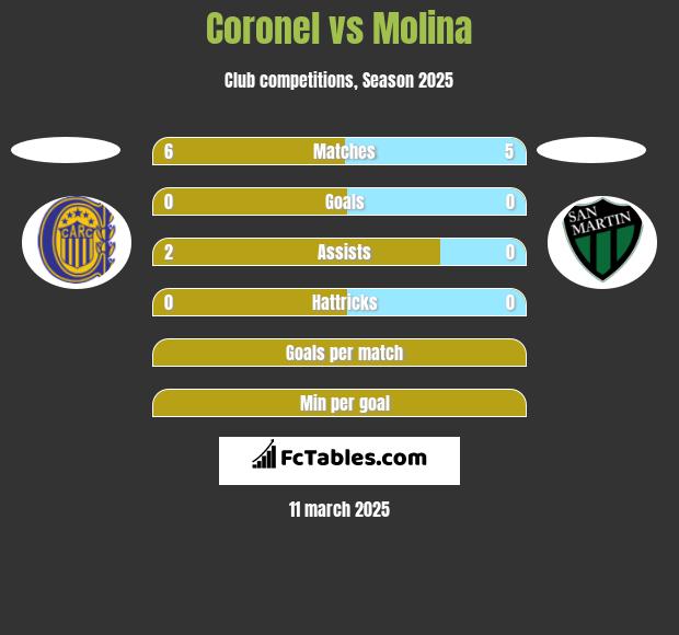 Coronel vs Molina h2h player stats