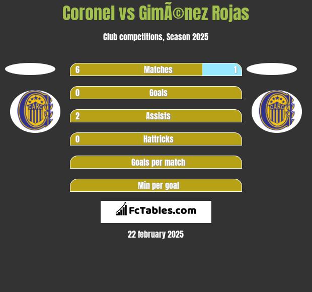 Coronel vs GimÃ©nez Rojas h2h player stats