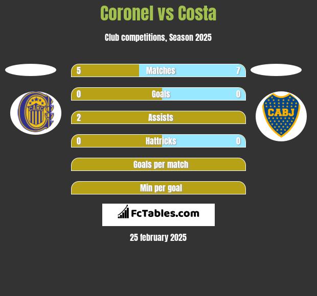 Coronel vs Costa h2h player stats