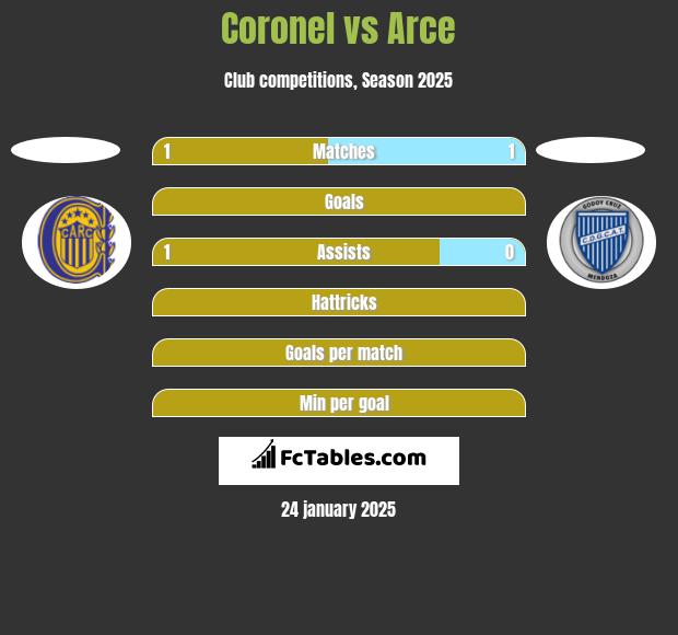 Coronel vs Arce h2h player stats