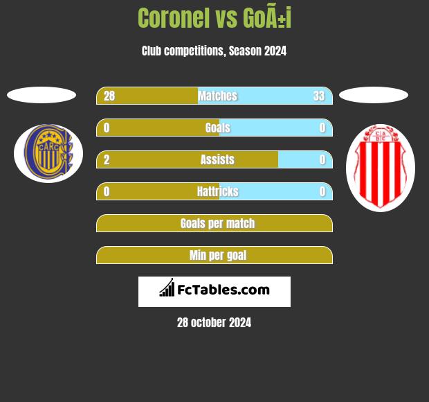 Coronel vs GoÃ±i h2h player stats