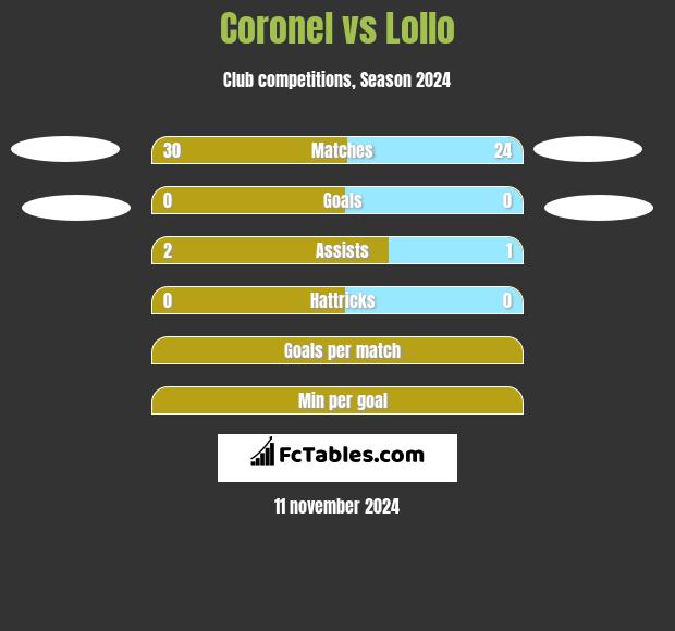 Coronel vs Lollo h2h player stats