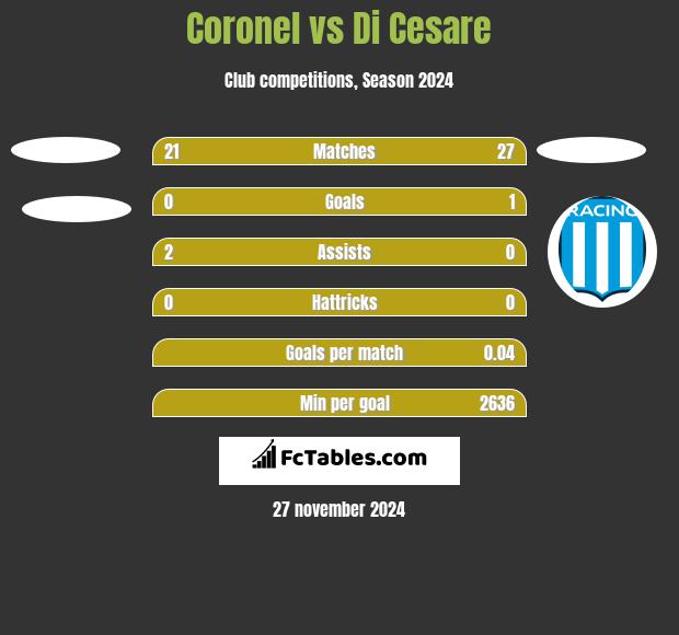 Coronel vs Di Cesare h2h player stats