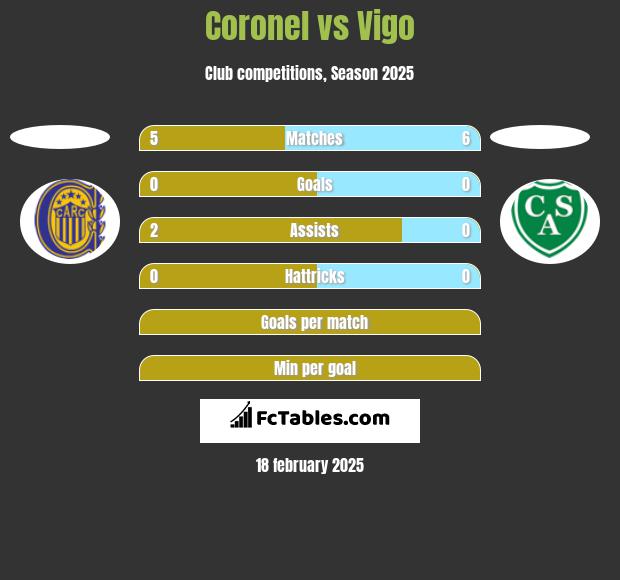 Coronel vs Vigo h2h player stats