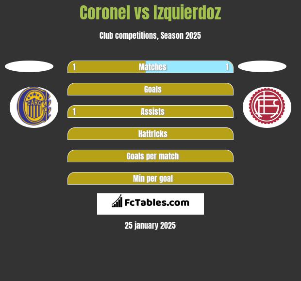 Coronel vs Izquierdoz h2h player stats