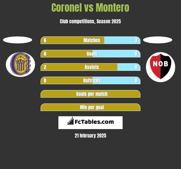 Coronel vs Montero h2h player stats