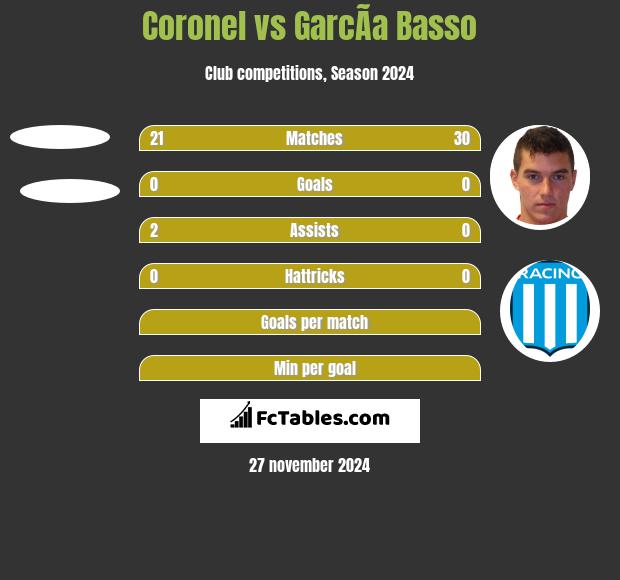 Coronel vs GarcÃ­a Basso h2h player stats