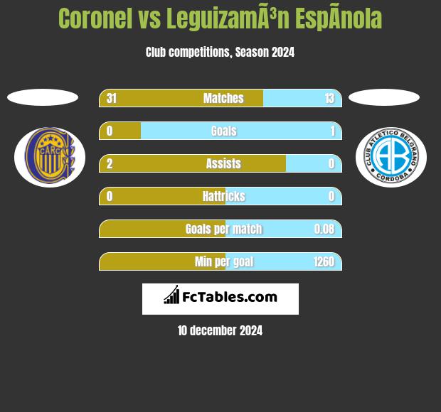 Coronel vs LeguizamÃ³n EspÃ­nola h2h player stats