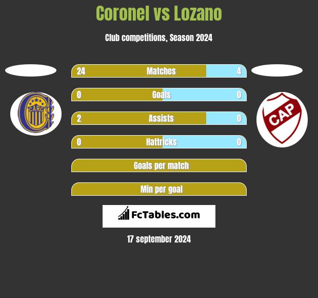 Coronel vs Lozano h2h player stats