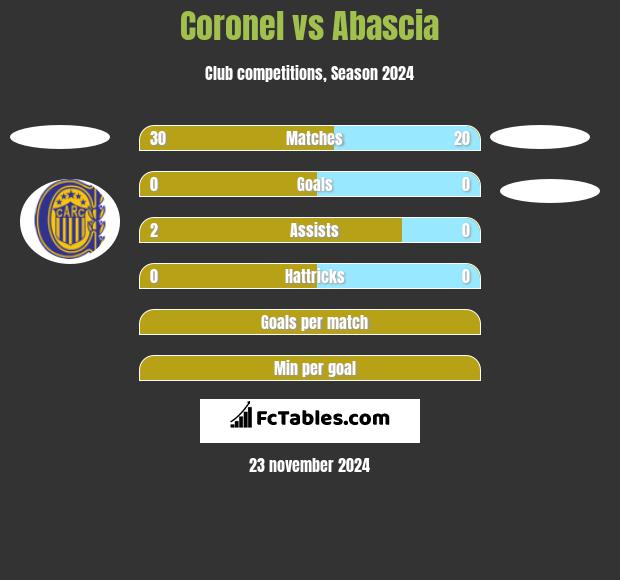 Coronel vs Abascia h2h player stats