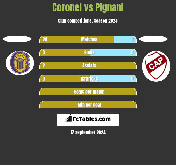 Coronel vs Pignani h2h player stats