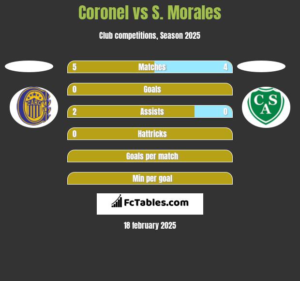 Coronel vs S. Morales h2h player stats