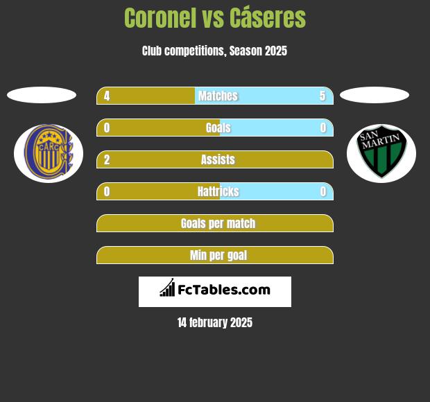 Coronel vs Cáseres h2h player stats