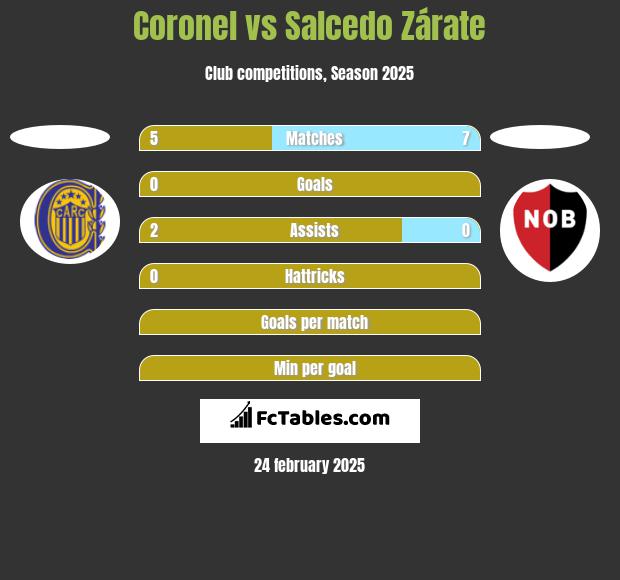 Coronel vs Salcedo Zárate h2h player stats