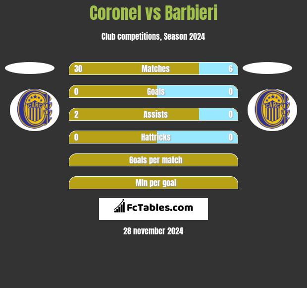 Coronel vs Barbieri h2h player stats