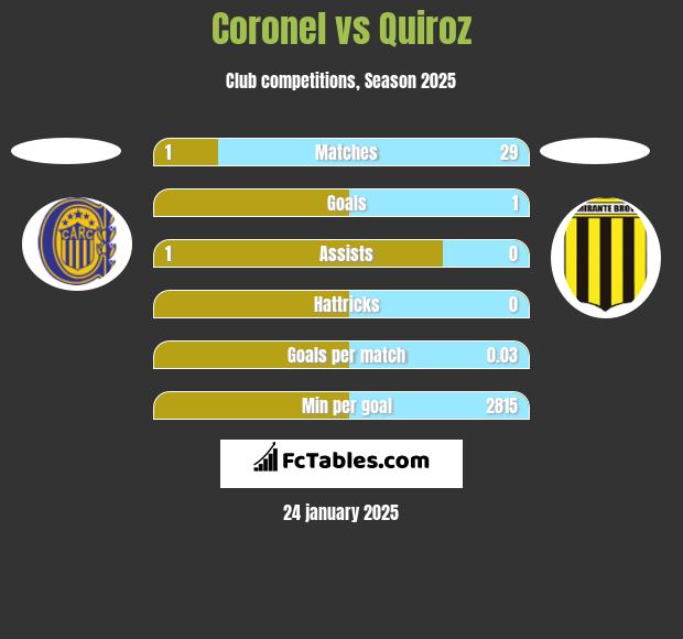 Coronel vs Quiroz h2h player stats