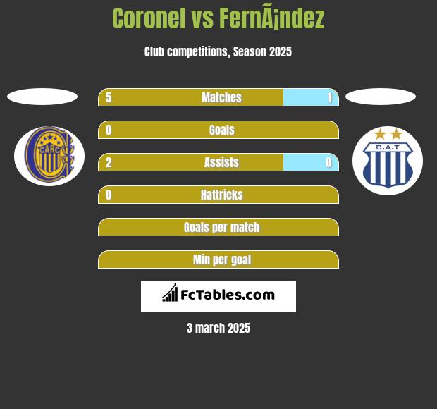 Coronel vs FernÃ¡ndez h2h player stats