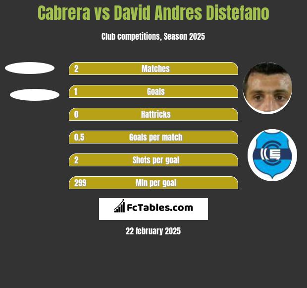 Cabrera vs David Andres Distefano h2h player stats