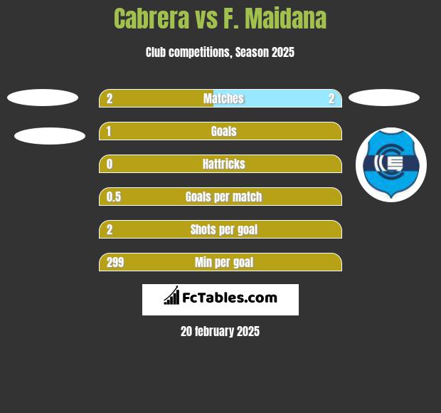 Cabrera vs F. Maidana h2h player stats