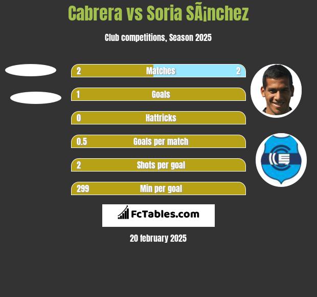 Cabrera vs Soria SÃ¡nchez h2h player stats