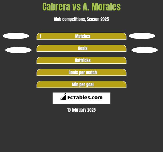 Cabrera vs A. Morales h2h player stats