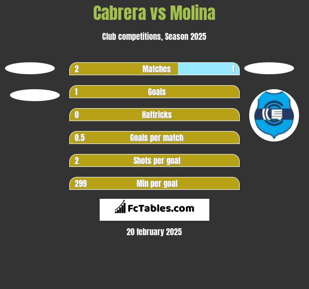 Cabrera vs Molina h2h player stats