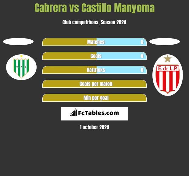 Cabrera vs Castillo Manyoma h2h player stats