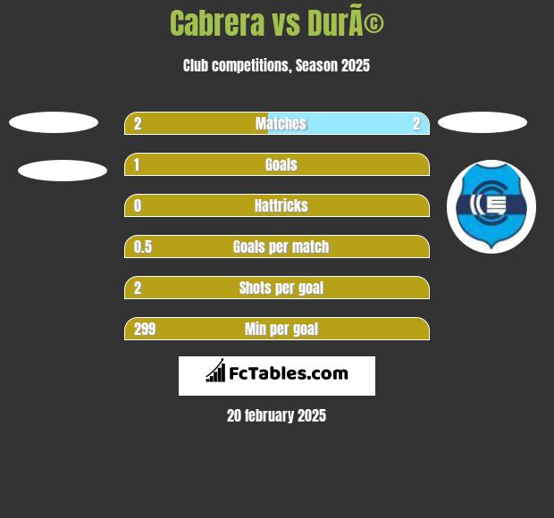 Cabrera vs DurÃ© h2h player stats