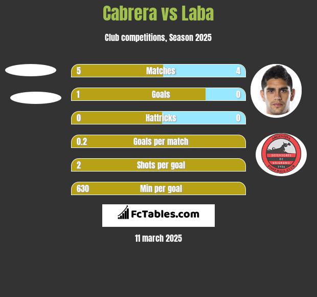 Cabrera vs Laba h2h player stats