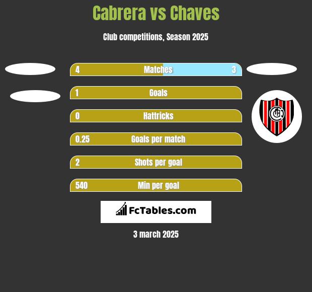 Cabrera vs Chaves h2h player stats