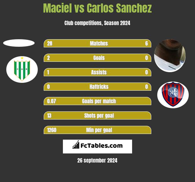 Maciel vs Carlos Sanchez h2h player stats