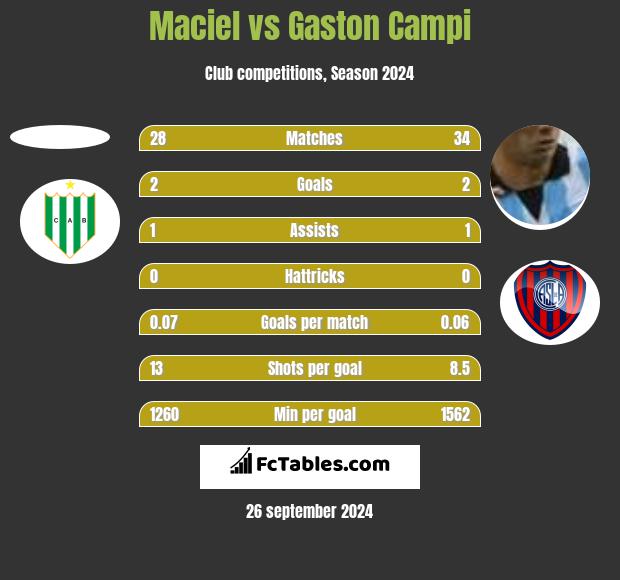 Maciel vs Gaston Campi h2h player stats