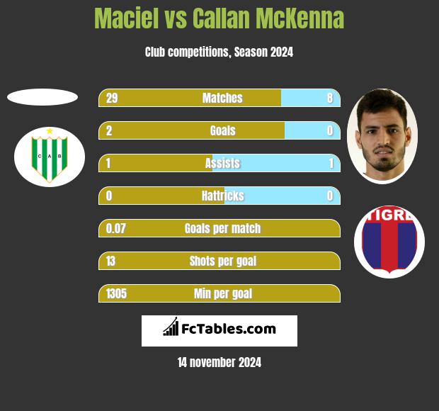 Maciel vs Callan McKenna h2h player stats