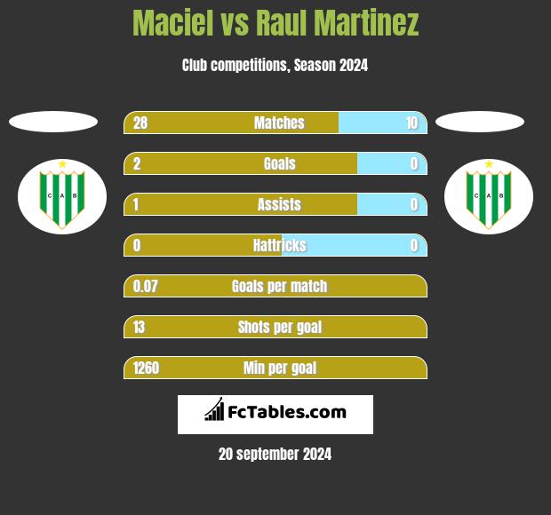 Maciel vs Raul Martinez h2h player stats