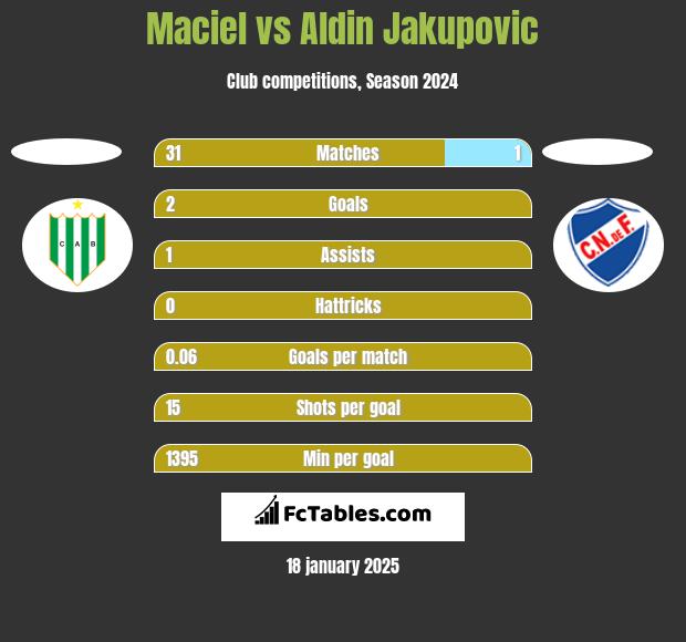 Maciel vs Aldin Jakupovic h2h player stats