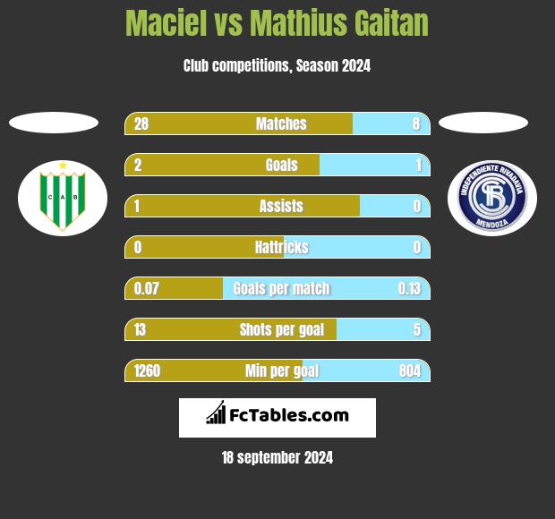 Maciel vs Mathius Gaitan h2h player stats